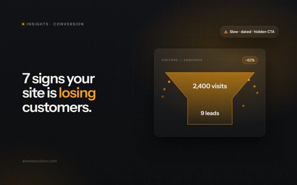 Conversion funnel where 2,400 website visits drop to 9 leads, illustrating a site losing customers