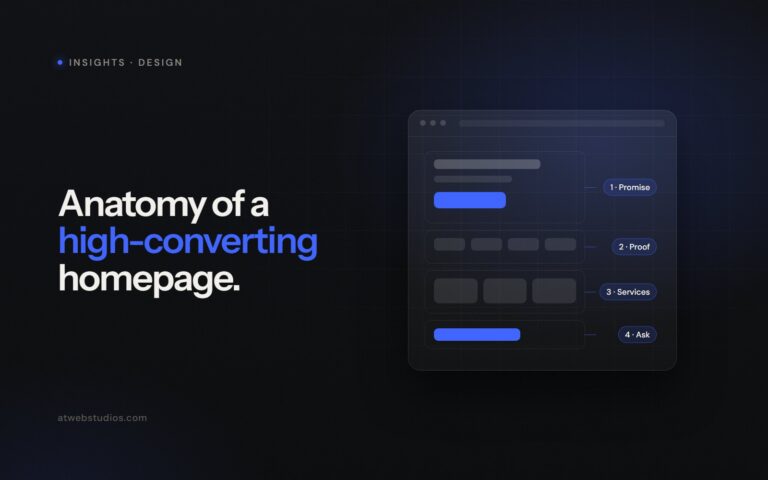 Homepage wireframe annotated with its four sections: promise, proof, services and call to action