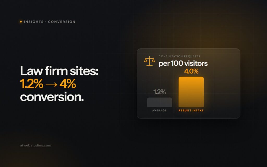 Bar chart comparing a 1.2% average law firm website conversion rate with 4% after rebuilding intake