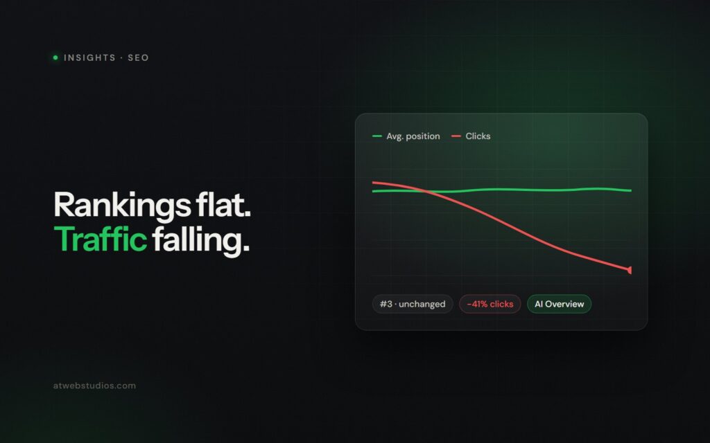 Search Console style chart where average ranking stays flat while clicks fall because of AI Overviews